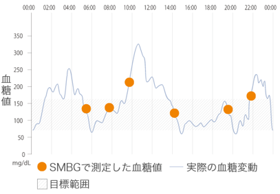 SMBGによる血糖測定